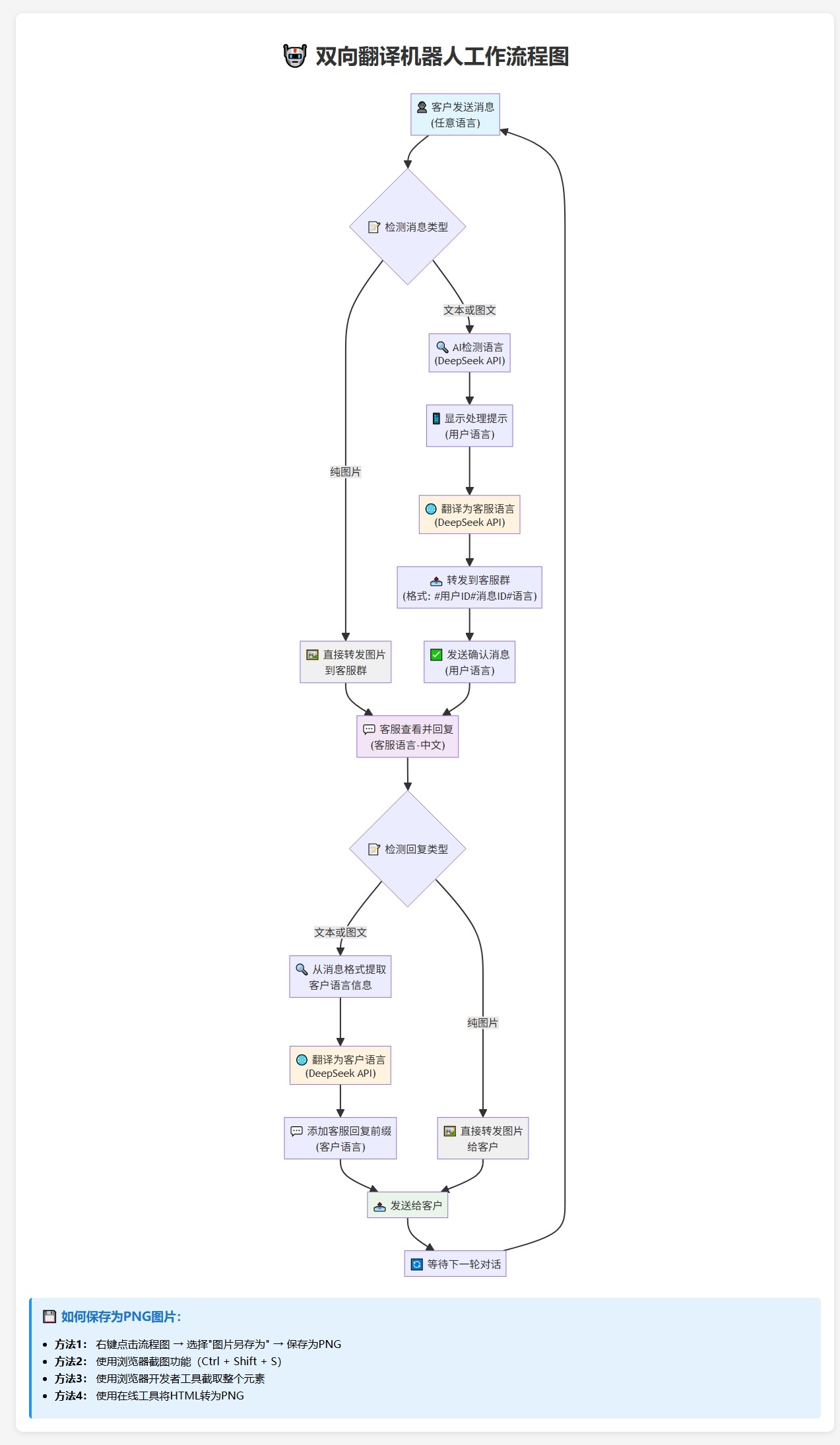 Telegram AI全自动翻译客服机器人源码/带视频搭建教程-木白网创