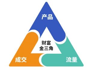 这份营销笔记(产品篇，流量篇，营销篇)，让一个小白从零到月入1W+-木白网创