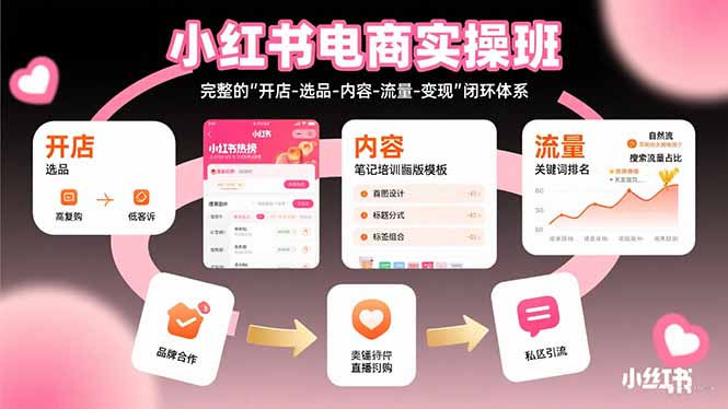 小红书电商实操班：完整的”开店-选品-内容-流量-变现”闭环体系-木白网创