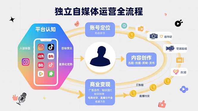 独立自媒体运营的全流程，从平台认知、账号定位、内容创作到商业变现-木白网创