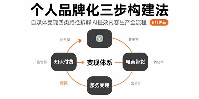 个人品牌化三步构建法-8月：自媒体变现四类路径拆解 AI提效内容生产全流程-木白网创