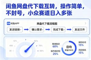 闲鱼网盘代下载互转，操作简单，不封号，小众赛道日入多张-木白网创