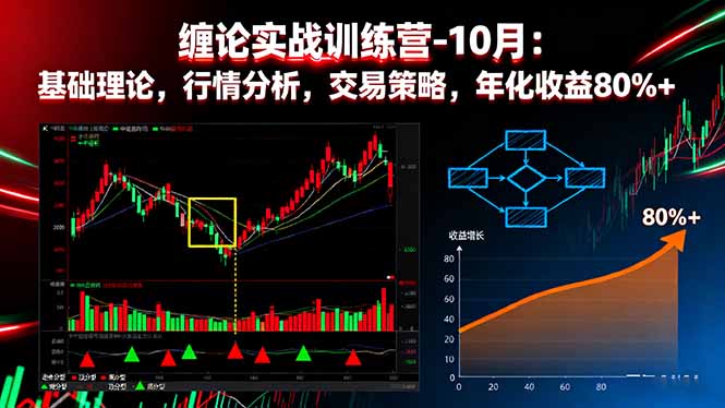 缠论实战训练营-10月:基础理论,行情分析,交易策略,年化收益80%+-木白网创