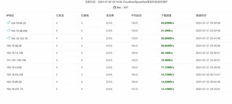 cf-speed-dns｜Cloudflare CDN 最优 IP-木白网创