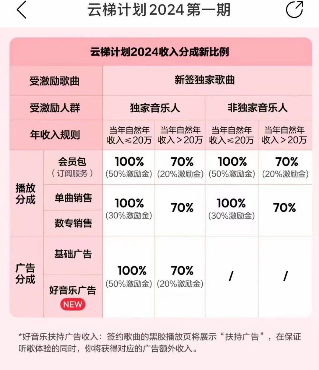 图片[3]-2024网易云云梯计划 单机日300+ 无脑月入5000+-木白网创